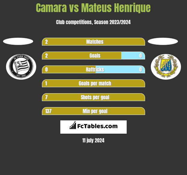 Camara vs Mateus Henrique h2h player stats