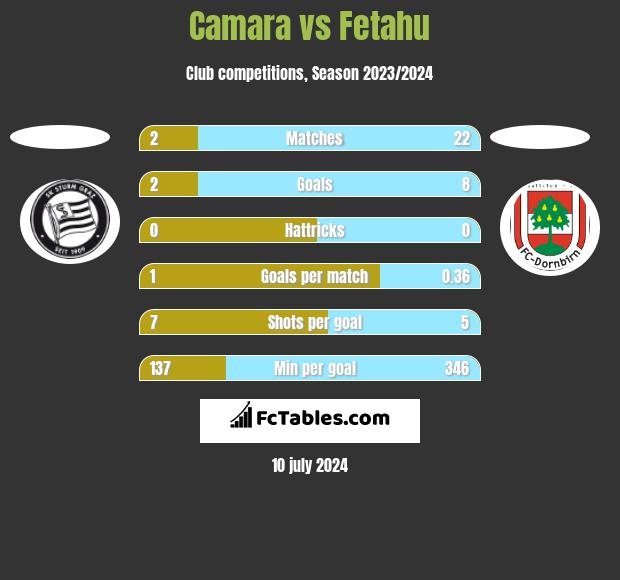 Camara vs Fetahu h2h player stats