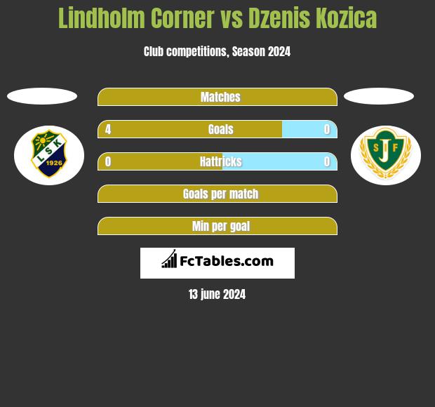 Lindholm Corner vs Dzenis Kozica h2h player stats