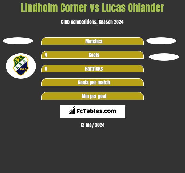 Lindholm Corner vs Lucas Ohlander h2h player stats