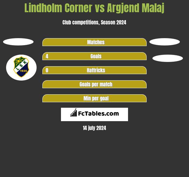 Lindholm Corner vs Argjend Malaj h2h player stats