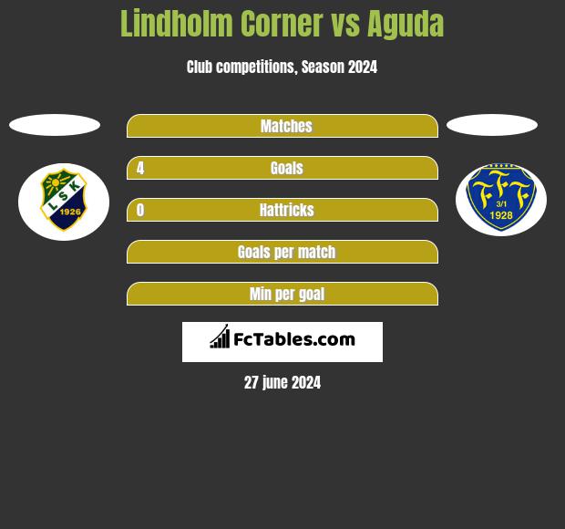 Lindholm Corner vs Aguda h2h player stats