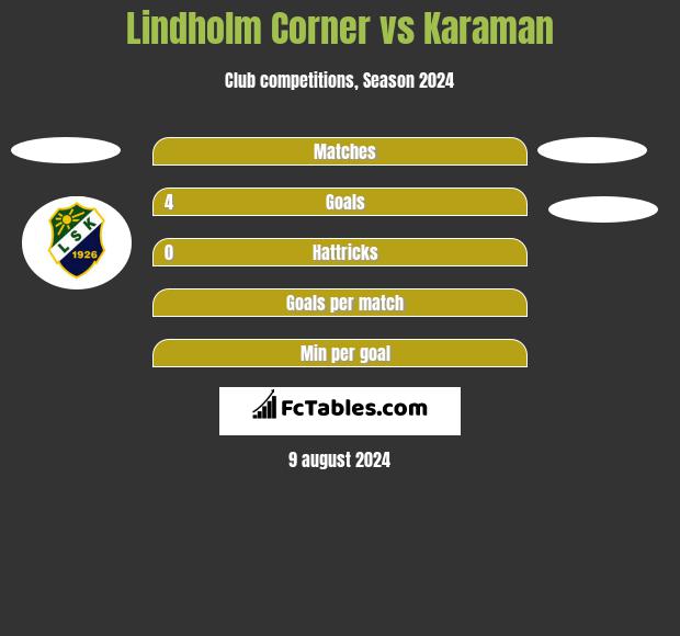 Lindholm Corner vs Karaman h2h player stats