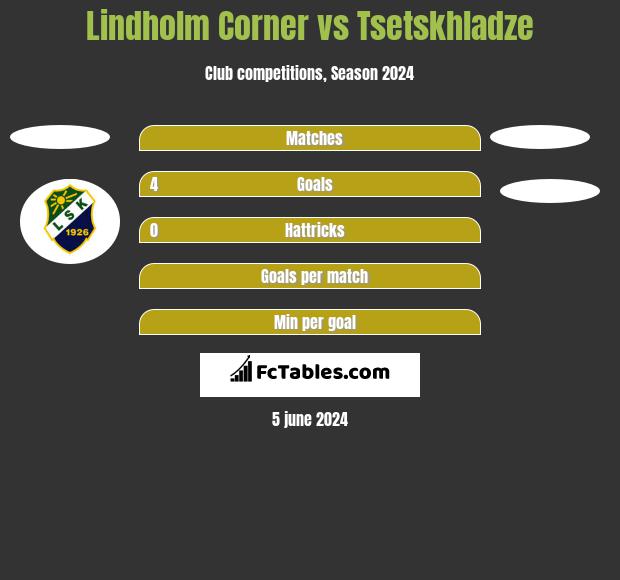 Lindholm Corner vs Tsetskhladze h2h player stats