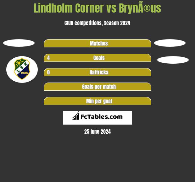 Lindholm Corner vs BrynÃ©us h2h player stats