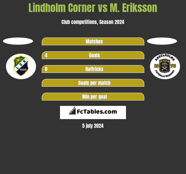 Lindholm Corner vs M. Eriksson h2h player stats