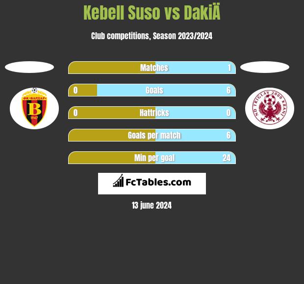 Kebell Suso vs DakiÄ h2h player stats