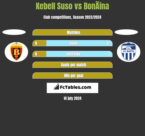 Kebell Suso vs BonÄina h2h player stats