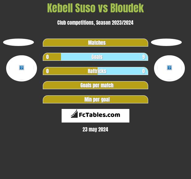 Kebell Suso vs Bloudek h2h player stats