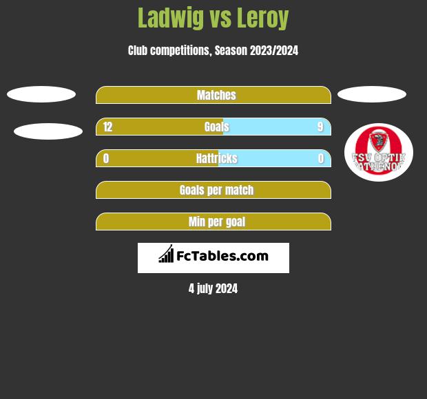 Ladwig vs Leroy h2h player stats
