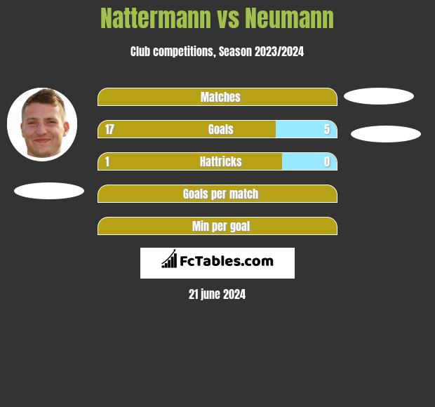 Nattermann vs Neumann h2h player stats