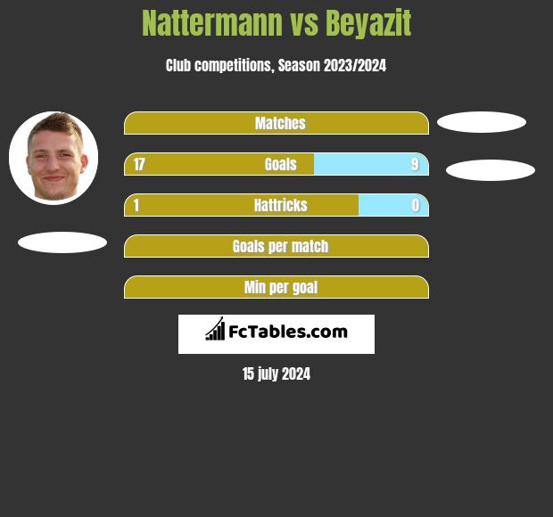Nattermann vs Beyazit h2h player stats