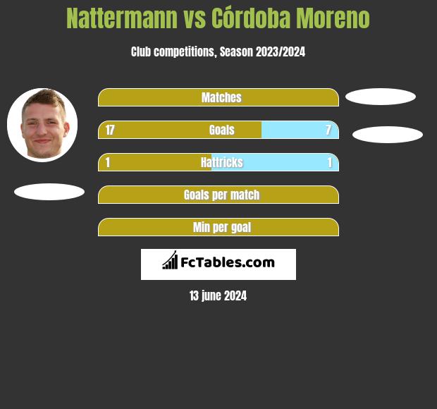 Nattermann vs Córdoba Moreno h2h player stats