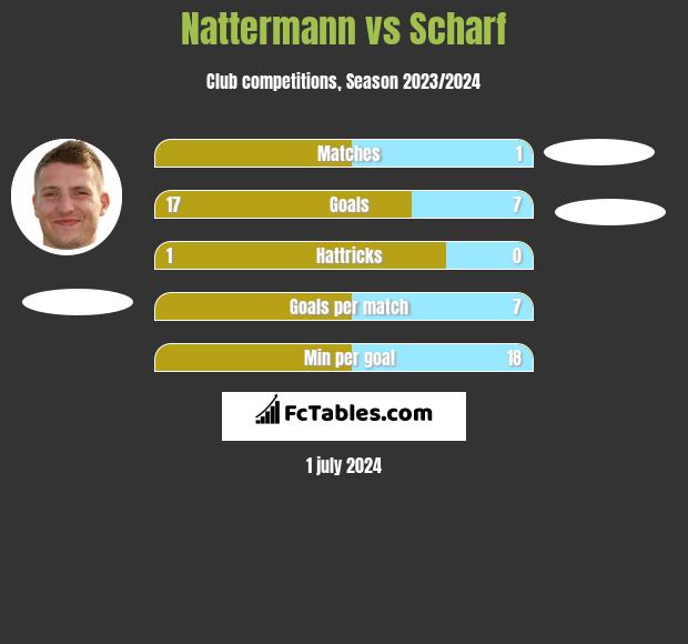 Nattermann vs Scharf h2h player stats