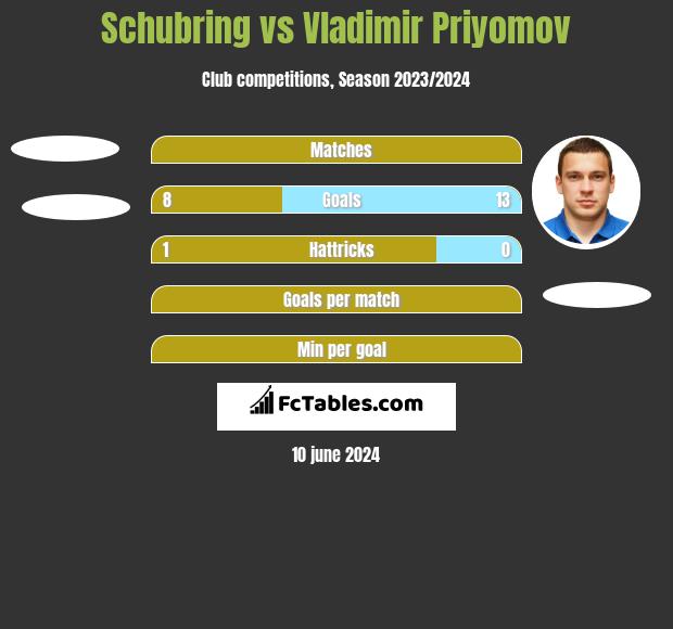 Schubring vs Vladimir Priyomov h2h player stats