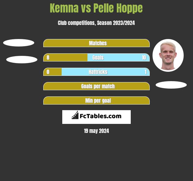 Kemna vs Pelle Hoppe h2h player stats