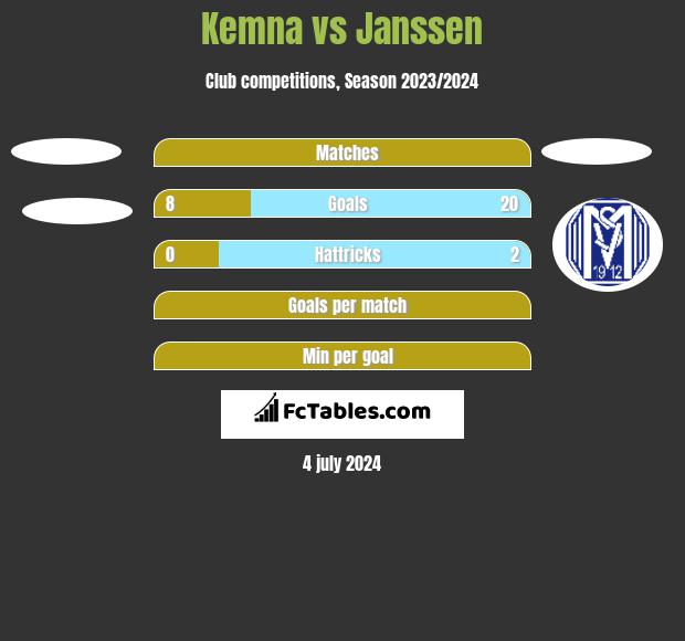 Kemna vs Janssen h2h player stats