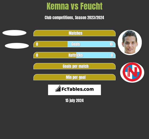 Kemna vs Feucht h2h player stats