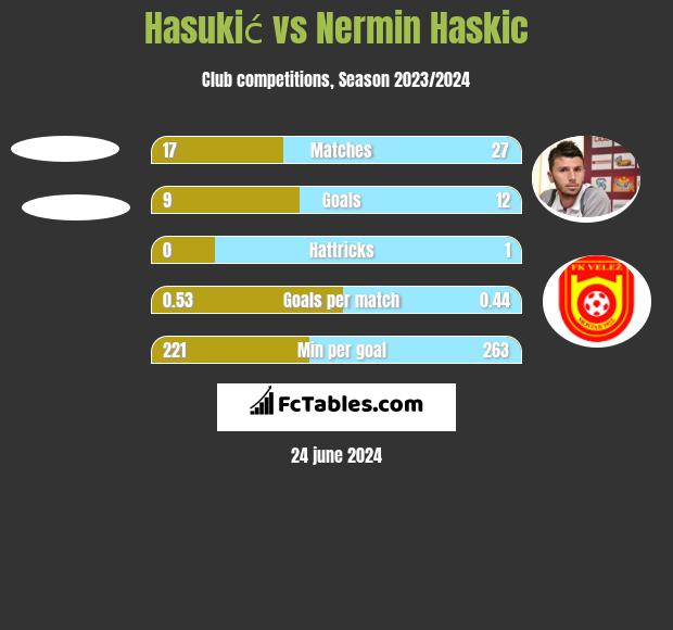 Hasukić vs Nermin Haskic h2h player stats