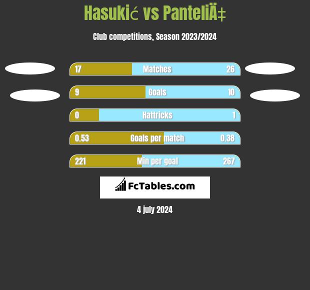 Hasukić vs PanteliÄ‡ h2h player stats