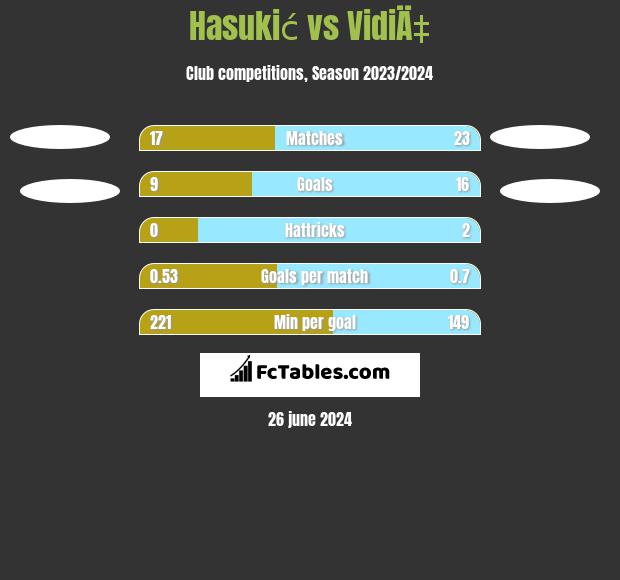 Hasukić vs VidiÄ‡ h2h player stats
