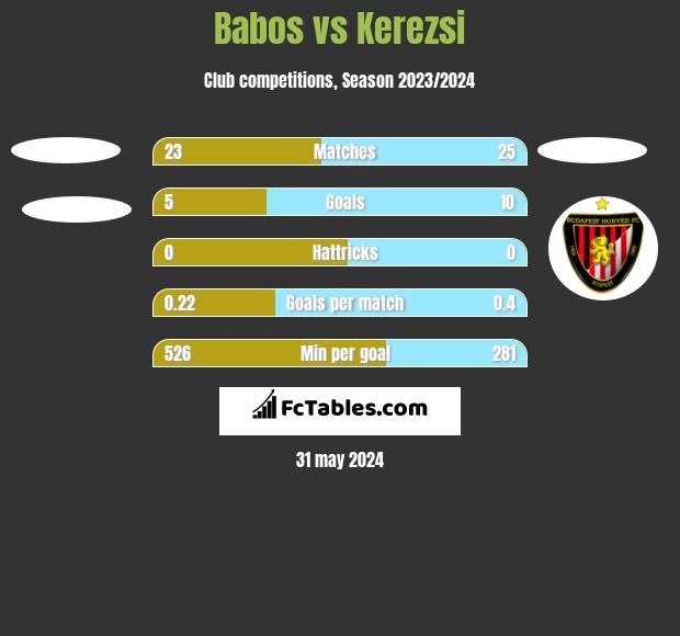 Babos vs Kerezsi h2h player stats