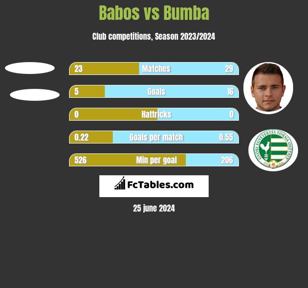 Babos vs Bumba h2h player stats