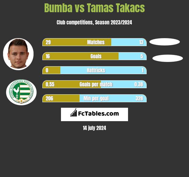 Bumba vs Tamas Takacs h2h player stats