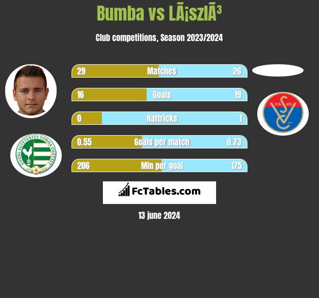 Bumba vs LÃ¡szlÃ³ h2h player stats