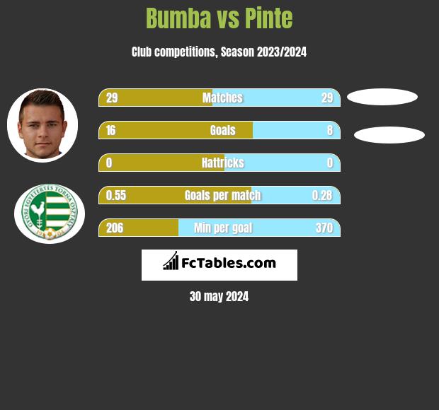 Bumba vs Pinte h2h player stats