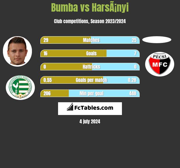 Bumba vs HarsÃ¡nyi h2h player stats