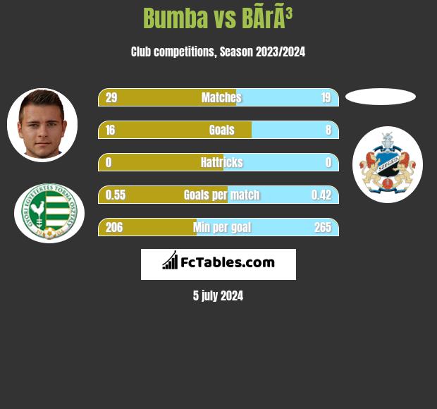 Bumba vs BÃ­rÃ³ h2h player stats