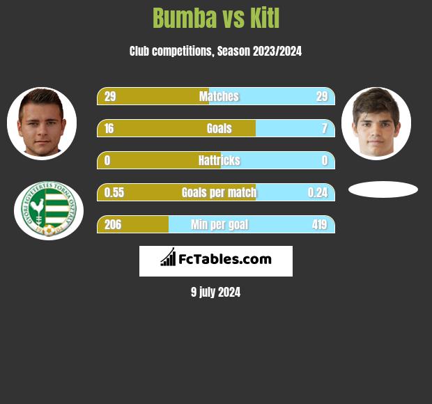 Bumba vs Kitl h2h player stats