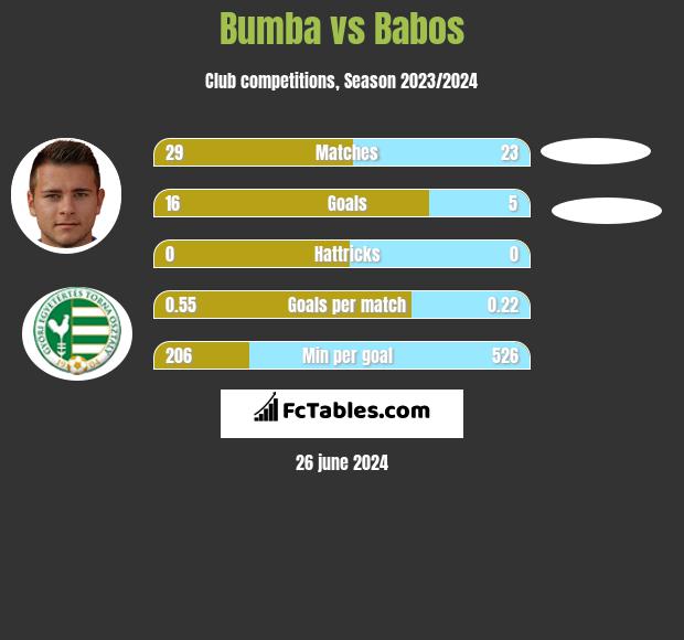 Bumba vs Babos h2h player stats
