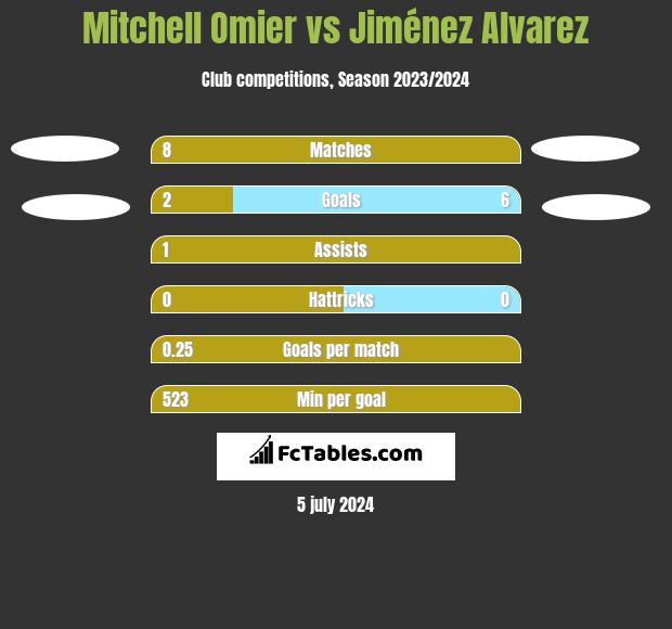 Mitchell Omier vs Jiménez Alvarez h2h player stats