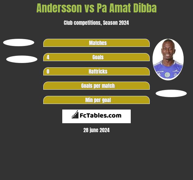 Andersson vs Pa Amat Dibba h2h player stats