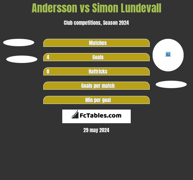 Andersson vs Simon Lundevall h2h player stats