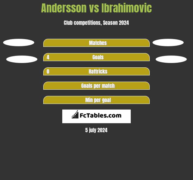 Andersson vs Ibrahimovic h2h player stats