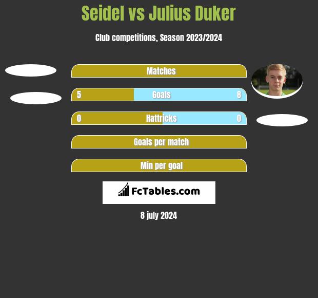 Seidel vs Julius Duker h2h player stats