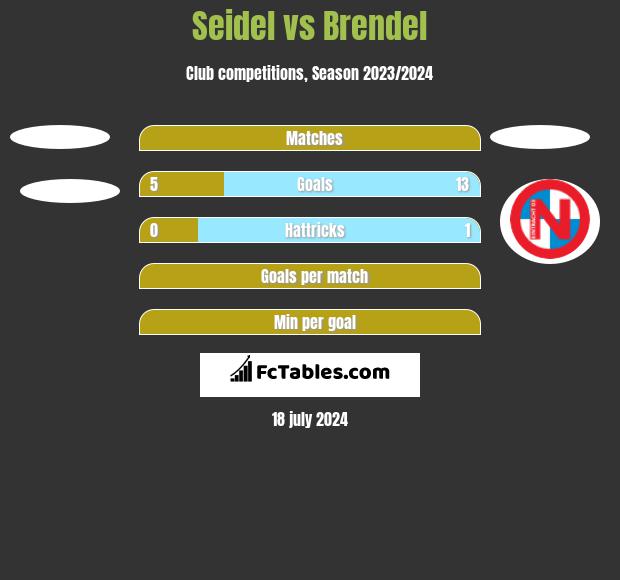 Seidel vs Brendel h2h player stats