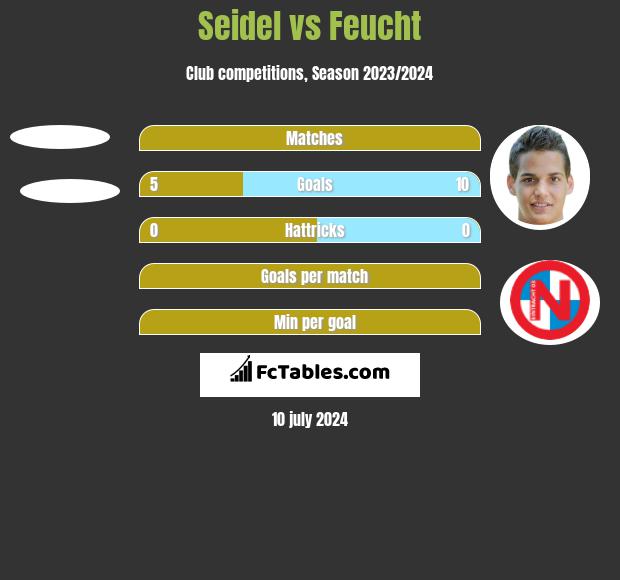 Seidel vs Feucht h2h player stats