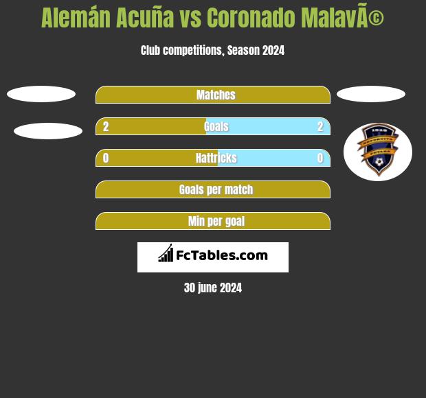 Alemán Acuña vs Coronado MalavÃ© h2h player stats