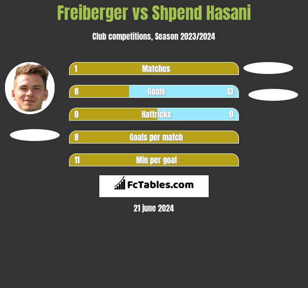Freiberger vs Shpend Hasani h2h player stats