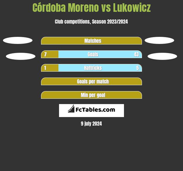 Córdoba Moreno vs Lukowicz h2h player stats