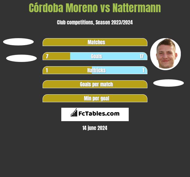 Córdoba Moreno vs Nattermann h2h player stats