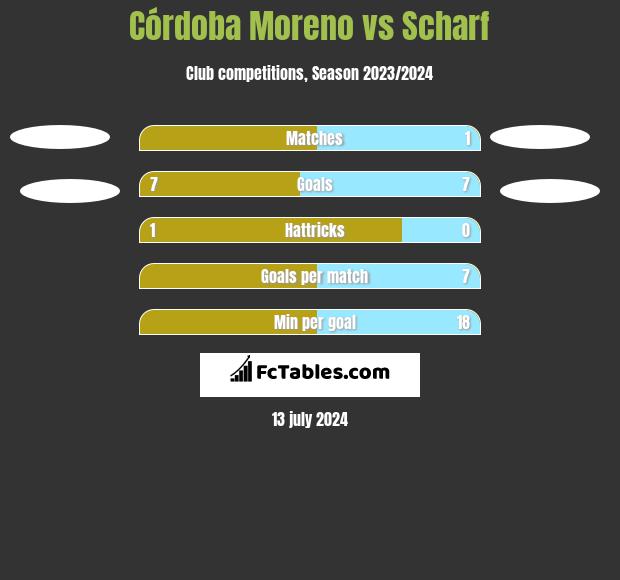 Córdoba Moreno vs Scharf h2h player stats