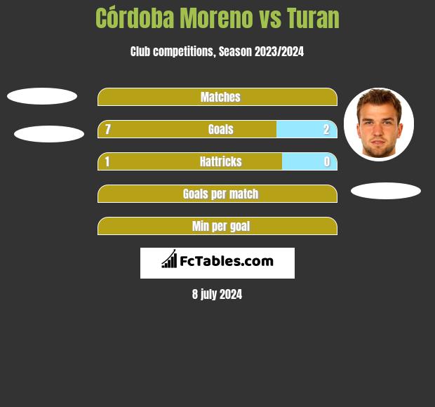Córdoba Moreno vs Turan h2h player stats