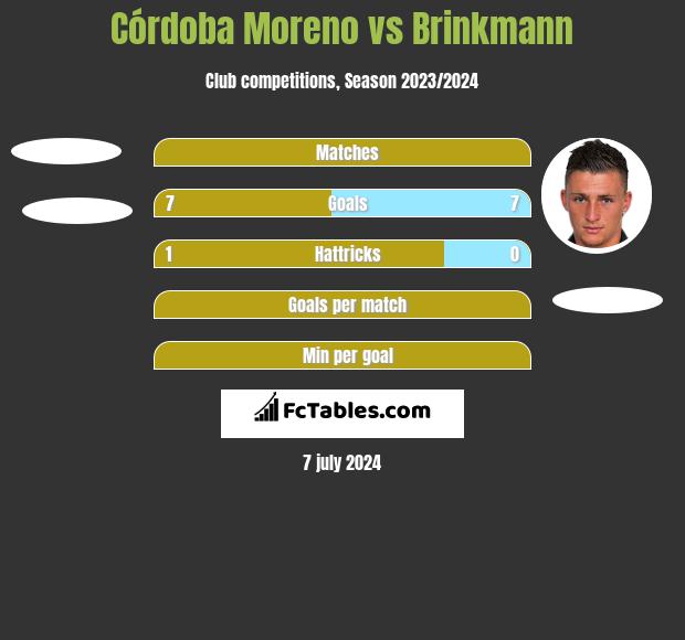 Córdoba Moreno vs Brinkmann h2h player stats