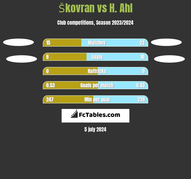Škovran vs H. Ahl h2h player stats