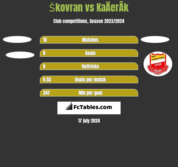 Škovran vs KaÄerÃ­k h2h player stats